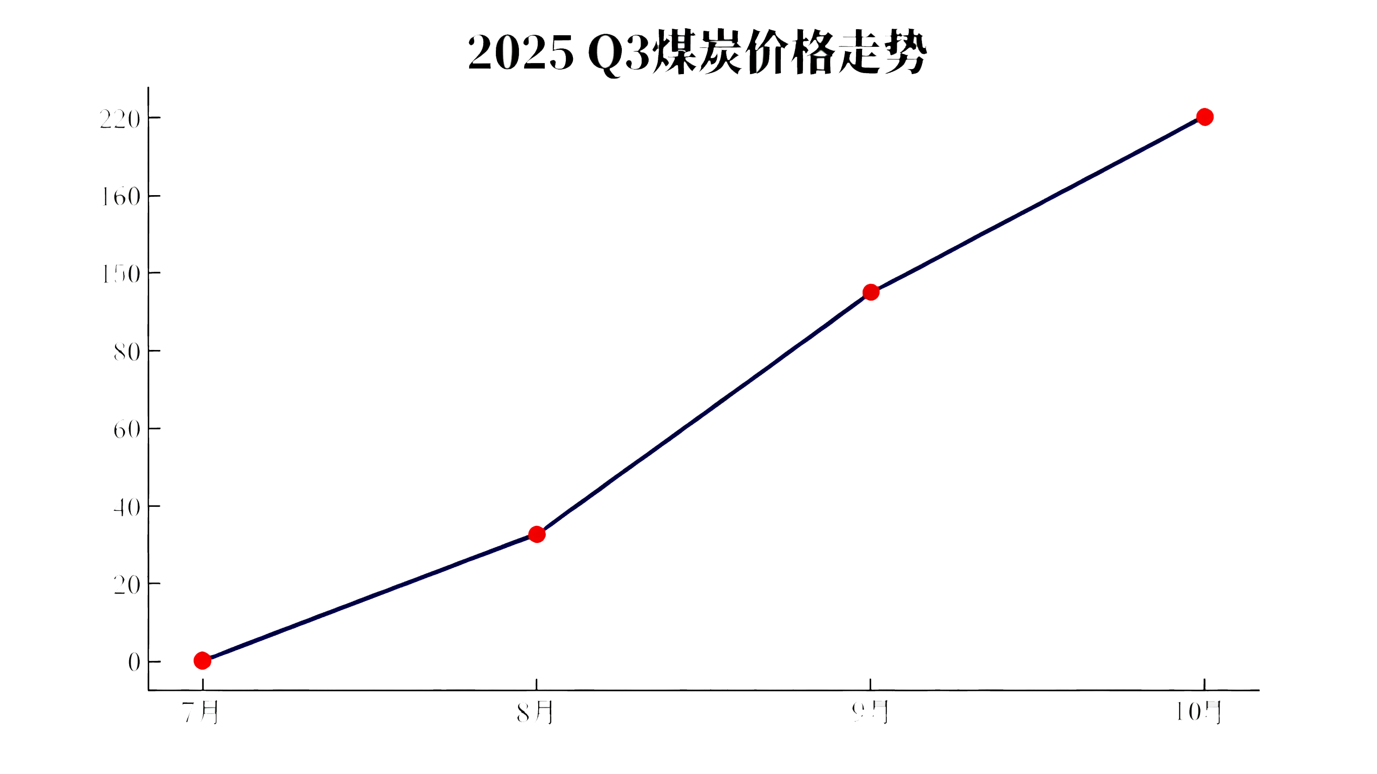 2025年第三季度煤炭价格走势图